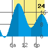 Middle Bluff tide chart for Monday, April 24, 2023