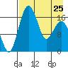 Middle Bluff tide chart for Tuesday, April 25, 2023