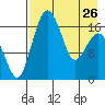 Middle Bluff tide chart for Wednesday, April 26, 2023