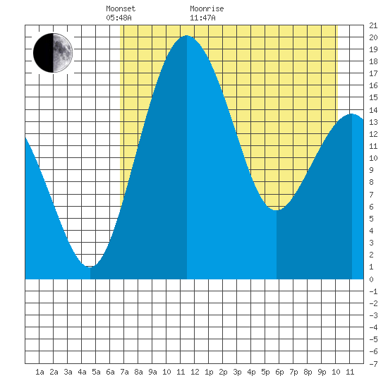 Middle Bluff tide chart for Thursday, April 27, 2023