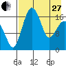 Middle Bluff tide chart for Thursday, April 27, 2023
