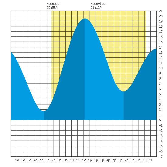 Middle Bluff tide chart for Friday, April 28, 2023