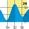 Middle Bluff tide chart for Friday, April 28, 2023