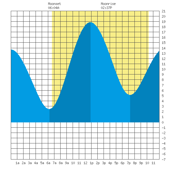 Middle Bluff tide chart for Saturday, April 29, 2023