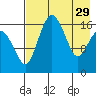 Middle Bluff tide chart for Saturday, April 29, 2023