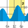 Middle Bluff tide chart for Sunday, April 2, 2023