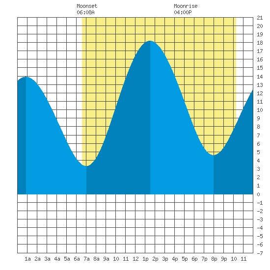 Middle Bluff tide chart for Sunday, April 30, 2023