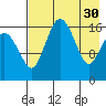 Middle Bluff tide chart for Sunday, April 30, 2023