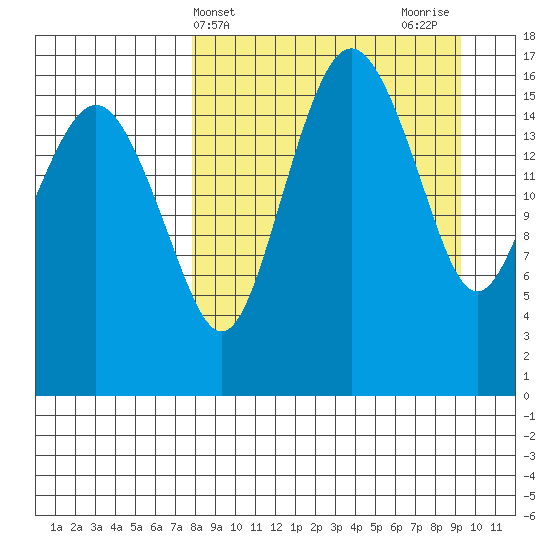 Middle Bluff tide chart for Monday, April 3, 2023