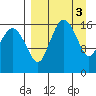 Middle Bluff tide chart for Monday, April 3, 2023