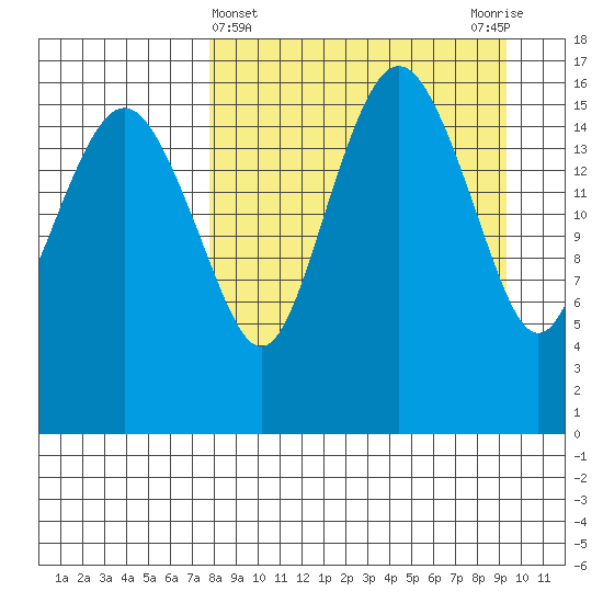 Middle Bluff tide chart for Tuesday, April 4, 2023