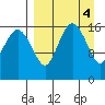 Middle Bluff tide chart for Tuesday, April 4, 2023