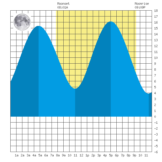 Middle Bluff tide chart for Wednesday, April 5, 2023