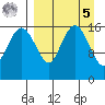 Middle Bluff tide chart for Wednesday, April 5, 2023