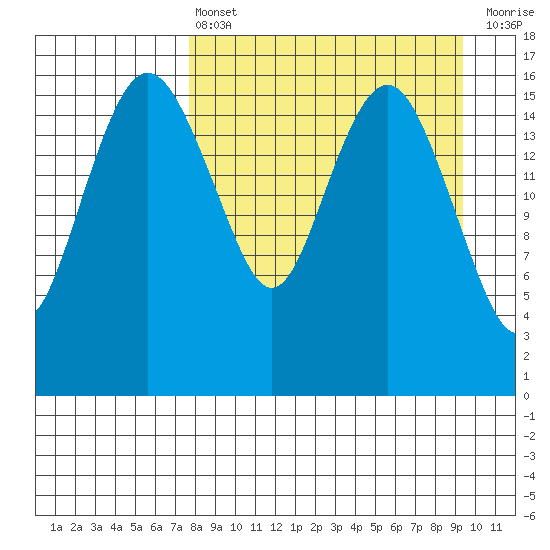 Middle Bluff tide chart for Thursday, April 6, 2023