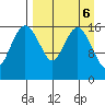 Middle Bluff tide chart for Thursday, April 6, 2023