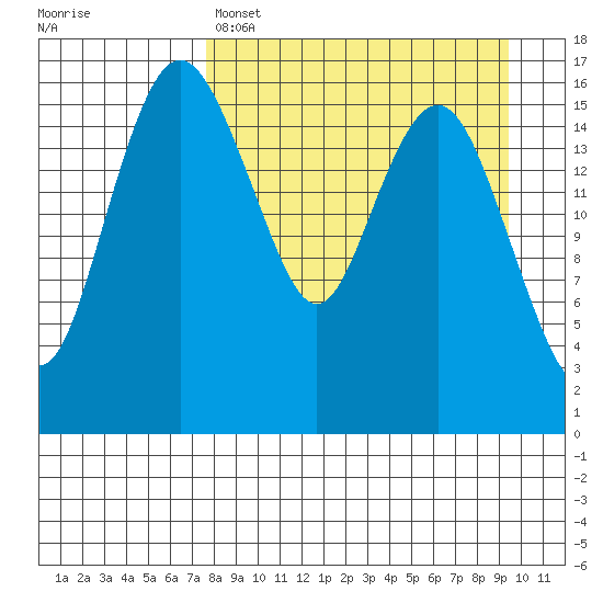Middle Bluff tide chart for Friday, April 7, 2023