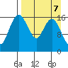 Middle Bluff tide chart for Friday, April 7, 2023