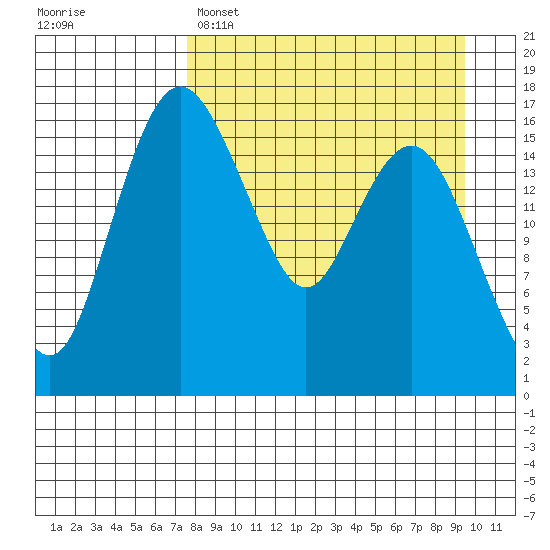 Middle Bluff tide chart for Saturday, April 8, 2023
