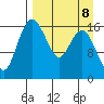 Middle Bluff tide chart for Saturday, April 8, 2023