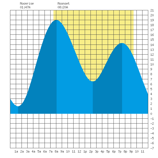 Middle Bluff tide chart for Sunday, April 9, 2023