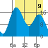 Middle Bluff tide chart for Sunday, April 9, 2023