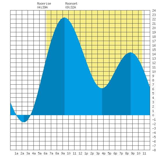 Middle Bluff tide chart for Wednesday, May 10, 2023