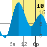 Middle Bluff tide chart for Wednesday, May 10, 2023