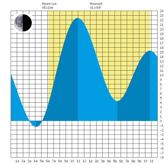 Middle Bluff tide chart for Friday, May 12, 2023