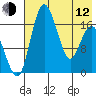 Middle Bluff tide chart for Friday, May 12, 2023