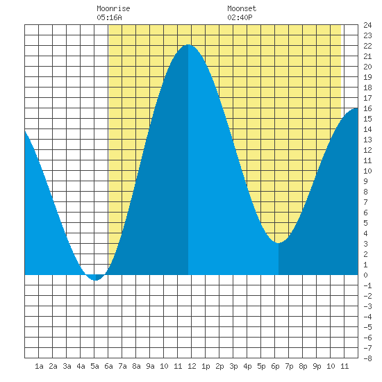 Middle Bluff tide chart for Saturday, May 13, 2023