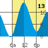 Middle Bluff tide chart for Saturday, May 13, 2023