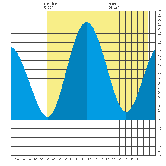 Middle Bluff tide chart for Sunday, May 14, 2023