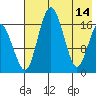 Middle Bluff tide chart for Sunday, May 14, 2023