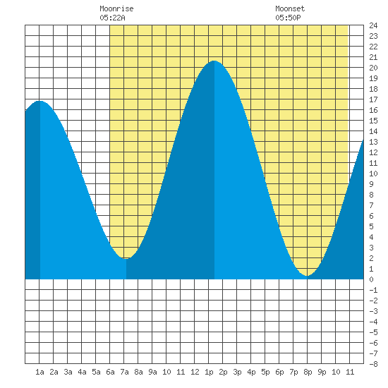 Middle Bluff tide chart for Monday, May 15, 2023