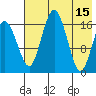 Middle Bluff tide chart for Monday, May 15, 2023