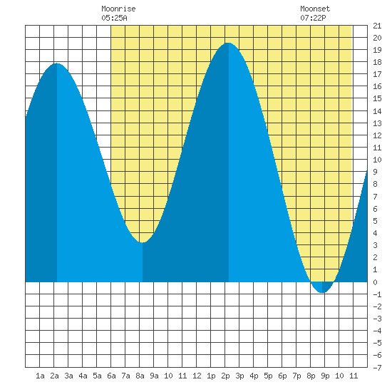 Middle Bluff tide chart for Tuesday, May 16, 2023