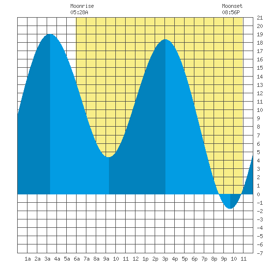 Middle Bluff tide chart for Wednesday, May 17, 2023