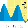 Middle Bluff tide chart for Wednesday, May 17, 2023