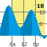 Middle Bluff tide chart for Thursday, May 18, 2023