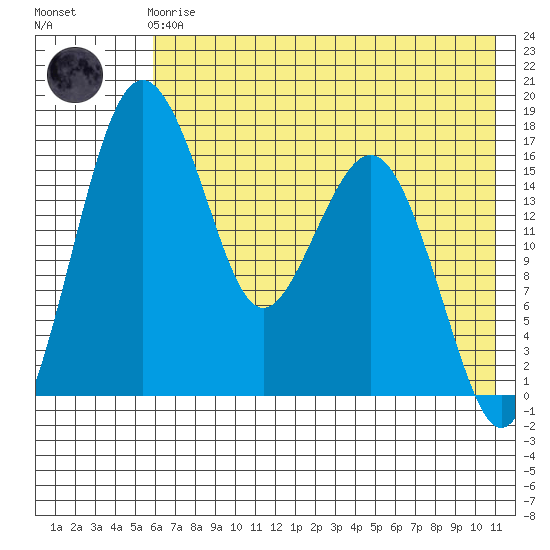 Middle Bluff tide chart for Friday, May 19, 2023