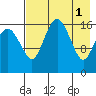 Middle Bluff tide chart for Monday, May 1, 2023