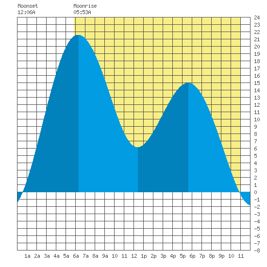 Middle Bluff tide chart for Saturday, May 20, 2023