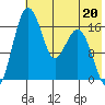 Middle Bluff tide chart for Saturday, May 20, 2023