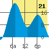 Middle Bluff tide chart for Sunday, May 21, 2023