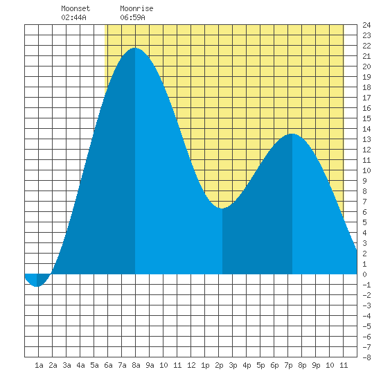 Middle Bluff tide chart for Monday, May 22, 2023