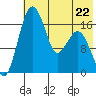 Middle Bluff tide chart for Monday, May 22, 2023