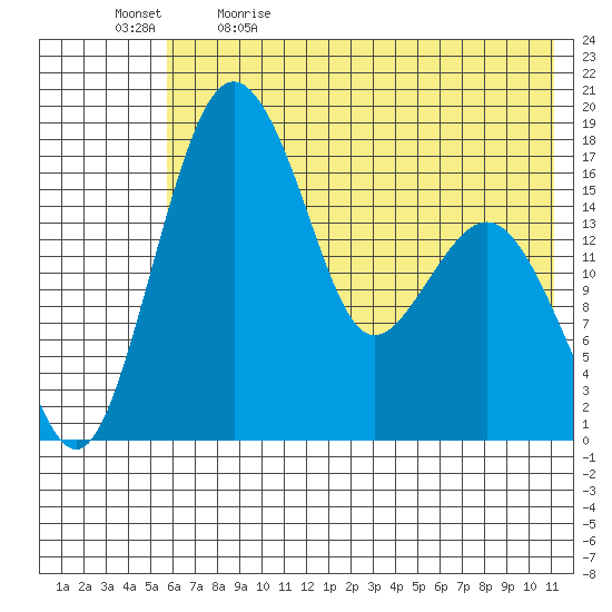 Middle Bluff tide chart for Tuesday, May 23, 2023