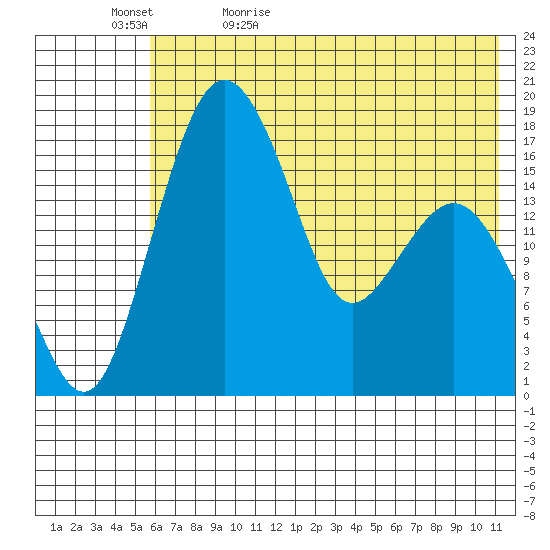 Middle Bluff tide chart for Wednesday, May 24, 2023