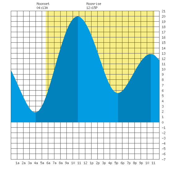 Middle Bluff tide chart for Friday, May 26, 2023